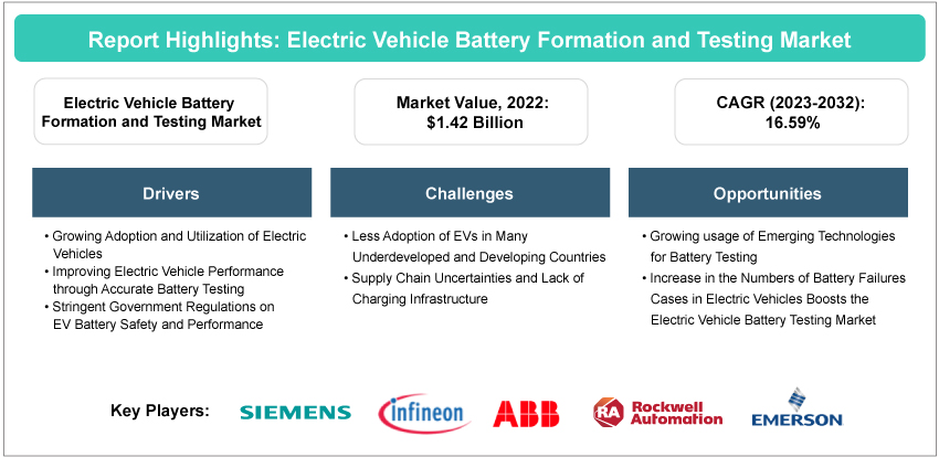 Electric Vehicle Battery Formation and Testing Market